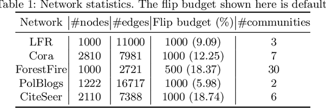 Figure 1 for Adversarial Attack on Network Embeddings via Supervised Network Poisoning