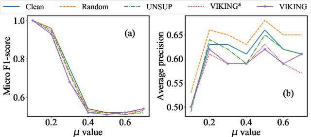 Figure 2 for Adversarial Attack on Network Embeddings via Supervised Network Poisoning