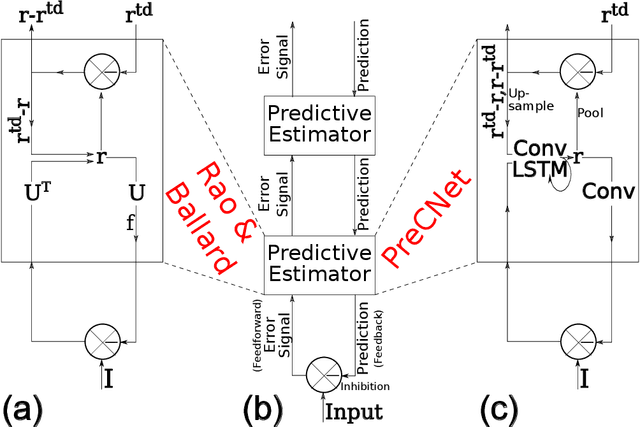 Figure 1 for PreCNet: Next Frame Video Prediction Based on Predictive Coding