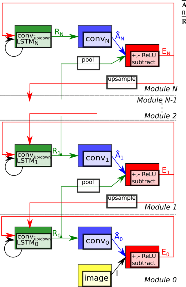 Figure 3 for PreCNet: Next Frame Video Prediction Based on Predictive Coding