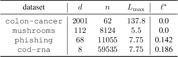 Figure 2 for Cutting Some Slack for SGD with Adaptive Polyak Stepsizes