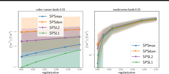 Figure 3 for Cutting Some Slack for SGD with Adaptive Polyak Stepsizes