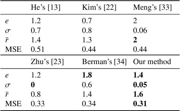 Figure 2 for Fast Single Image Dehazing via Multilevel Wavelet Transform based Optimization