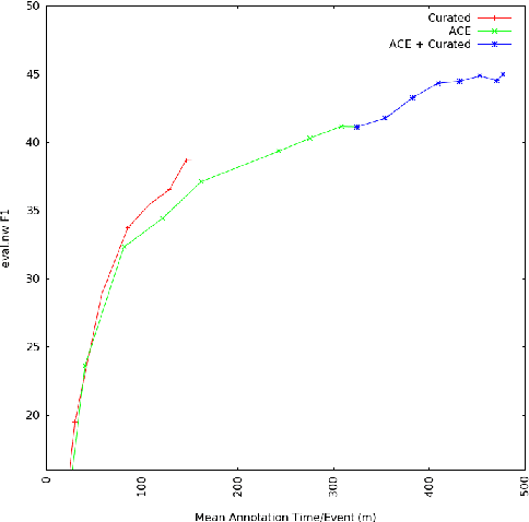 Figure 1 for Events Beyond ACE: Curated Training for Events