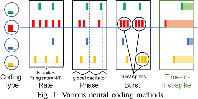 Figure 1 for T2FSNN: Deep Spiking Neural Networks with Time-to-first-spike Coding