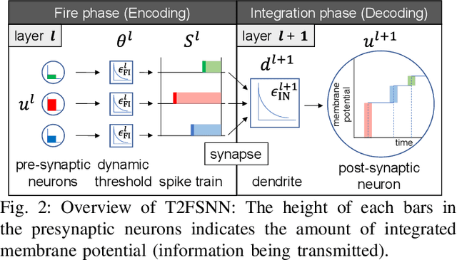 Figure 2 for T2FSNN: Deep Spiking Neural Networks with Time-to-first-spike Coding