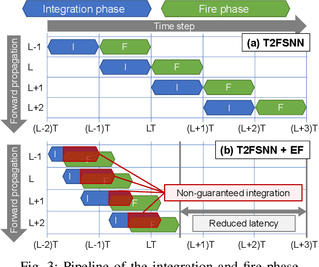Figure 3 for T2FSNN: Deep Spiking Neural Networks with Time-to-first-spike Coding