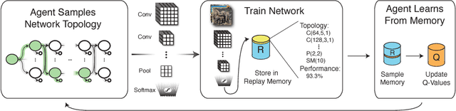 Figure 1 for Designing Neural Network Architectures using Reinforcement Learning