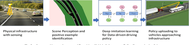 Figure 3 for An Agent-based Modelling Framework for Driving Policy Learning in Connected and Autonomous Vehicles