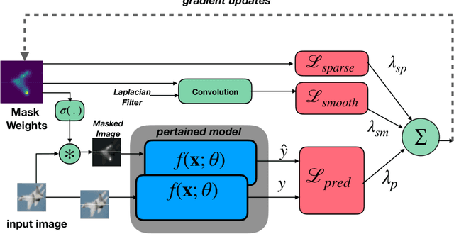 Figure 1 for NeuroMask: Explaining Predictions of Deep Neural Networks through Mask Learning