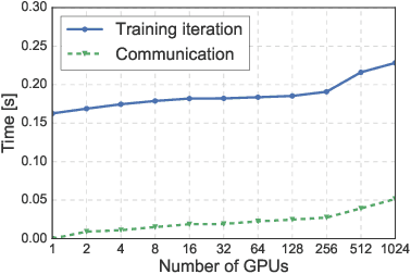 Figure 2 for Extremely Large Minibatch SGD: Training ResNet-50 on ImageNet in 15 Minutes