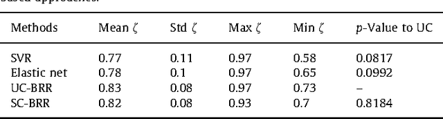 Figure 2 for A supervised clustering approach for fMRI-based inference of brain states