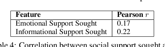 Figure 3 for Does Social Support Expressed in Post Titles Elicit Comments in Online Substance Use Recovery Forums?