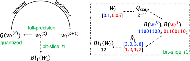 Figure 1 for Exploring Bit-Slice Sparsity in Deep Neural Networks for Efficient ReRAM-Based Deployment