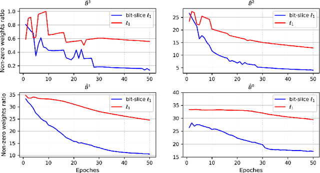 Figure 2 for Exploring Bit-Slice Sparsity in Deep Neural Networks for Efficient ReRAM-Based Deployment