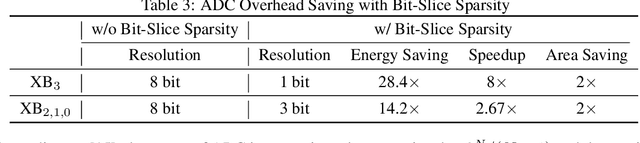 Figure 4 for Exploring Bit-Slice Sparsity in Deep Neural Networks for Efficient ReRAM-Based Deployment