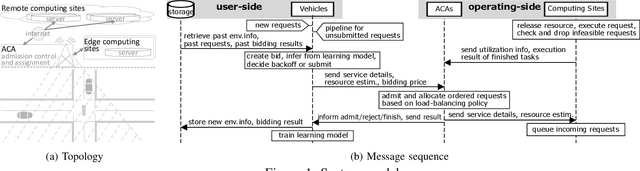 Figure 1 for Multi-Agent Distributed Reinforcement Learning for Making Decentralized Offloading Decisions