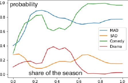 Figure 1 for DYPLODOC: Dynamic Plots for Document Classification