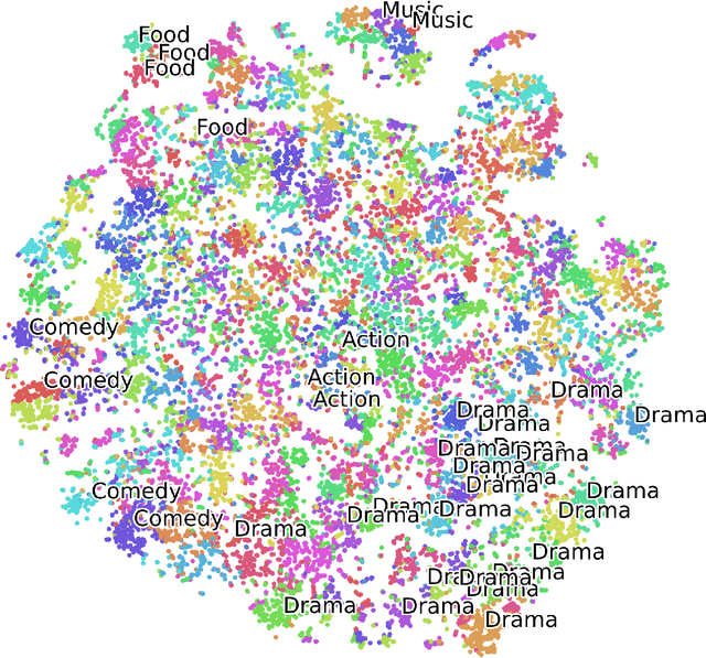 Figure 4 for DYPLODOC: Dynamic Plots for Document Classification