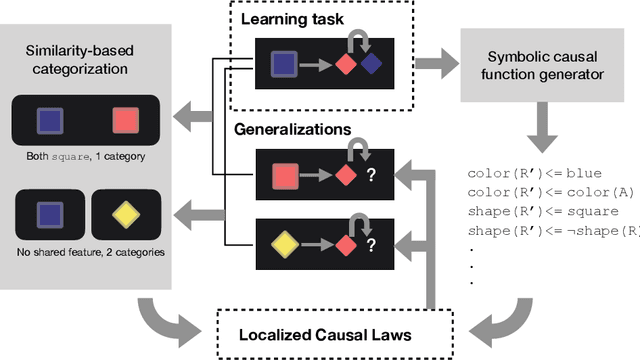 Figure 3 for Building Object-based Causal Programs for Human-like Generalization