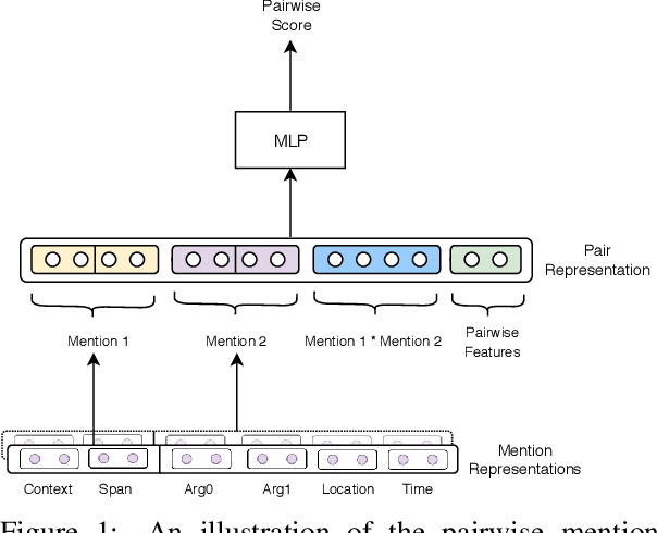 Figure 1 for Revisiting Joint Modeling of Cross-document Entity and Event Coreference Resolution