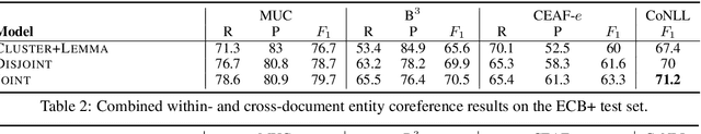 Figure 4 for Revisiting Joint Modeling of Cross-document Entity and Event Coreference Resolution