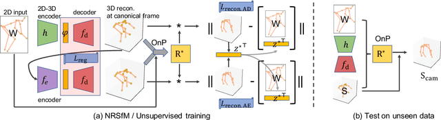Figure 3 for PAUL: Procrustean Autoencoder for Unsupervised Lifting