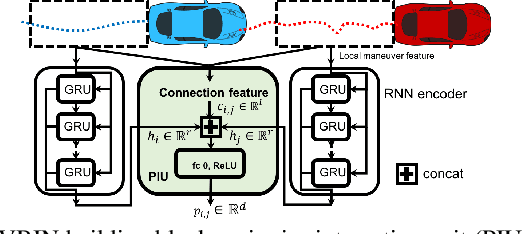 Figure 3 for Predicting Vehicle Behaviors Over An Extended Horizon Using Behavior Interaction Network