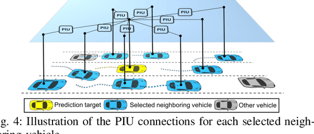 Figure 4 for Predicting Vehicle Behaviors Over An Extended Horizon Using Behavior Interaction Network