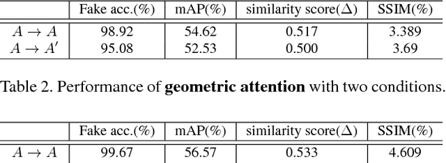 Figure 4 for Attacks on State-of-the-Art Face Recognition using Attentional Adversarial Attack Generative Network