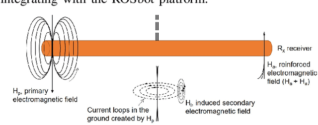 Figure 2 for A Portable Agricultural Robot for Continuous Apparent Soil ElectricalConductivity Measurements to Improve Irrigation Practices