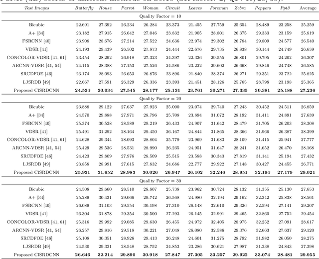 Figure 2 for CISRDCNN: Super-resolution of compressed images using deep convolutional neural networks