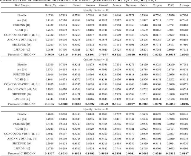 Figure 4 for CISRDCNN: Super-resolution of compressed images using deep convolutional neural networks