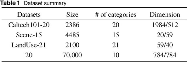 Figure 2 for Self-supervised Image Clustering from Multiple Incomplete Views via Constrastive Complementary Generation