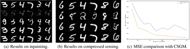 Figure 3 for Solving Inverse Problems by Joint Posterior Maximization with a VAE Prior