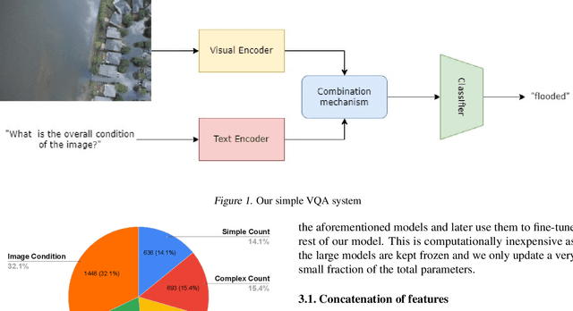 Figure 1 for An Efficient Modern Baseline for FloodNet VQA