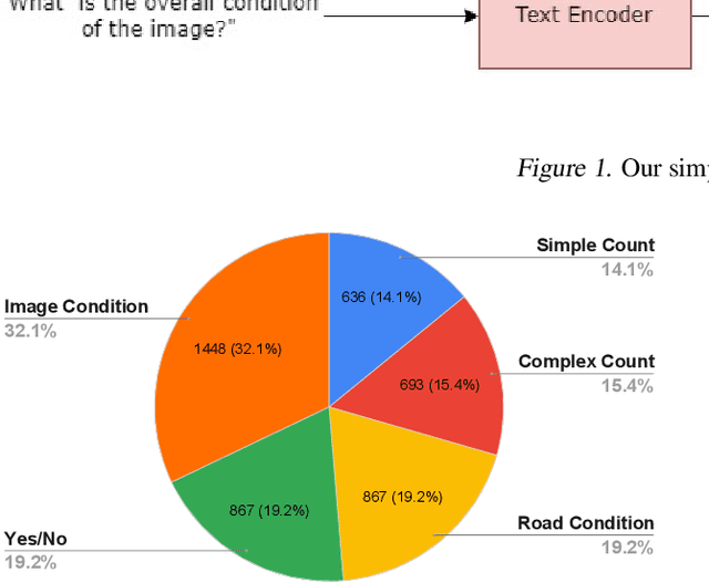 Figure 3 for An Efficient Modern Baseline for FloodNet VQA