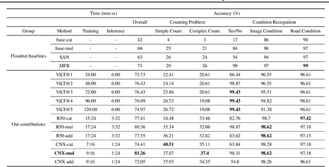 Figure 2 for An Efficient Modern Baseline for FloodNet VQA