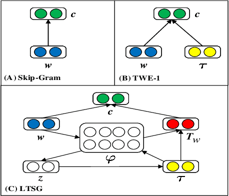 Figure 1 for LTSG: Latent Topical Skip-Gram for Mutually Learning Topic Model and Vector Representations