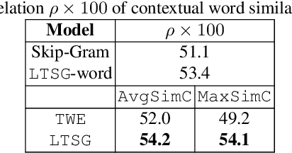 Figure 3 for LTSG: Latent Topical Skip-Gram for Mutually Learning Topic Model and Vector Representations