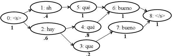 Figure 1 for Neural Lattice-to-Sequence Models for Uncertain Inputs