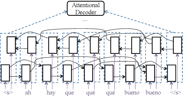 Figure 3 for Neural Lattice-to-Sequence Models for Uncertain Inputs