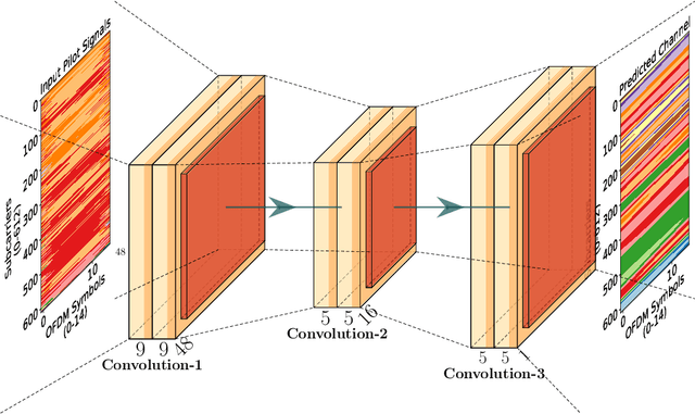 Figure 3 for Defensive Distillation based Adversarial Attacks Mitigation Method for Channel Estimation using Deep Learning Models in Next-Generation Wireless Networks