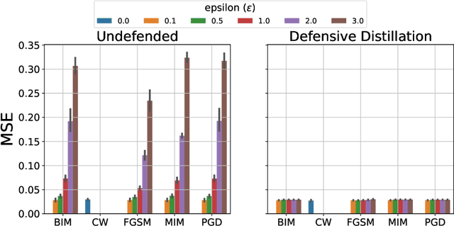 Figure 4 for Defensive Distillation based Adversarial Attacks Mitigation Method for Channel Estimation using Deep Learning Models in Next-Generation Wireless Networks