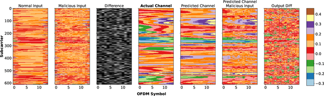 Figure 1 for Defensive Distillation based Adversarial Attacks Mitigation Method for Channel Estimation using Deep Learning Models in Next-Generation Wireless Networks