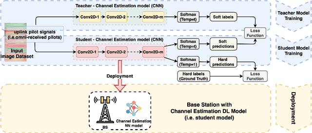 Figure 2 for Defensive Distillation based Adversarial Attacks Mitigation Method for Channel Estimation using Deep Learning Models in Next-Generation Wireless Networks