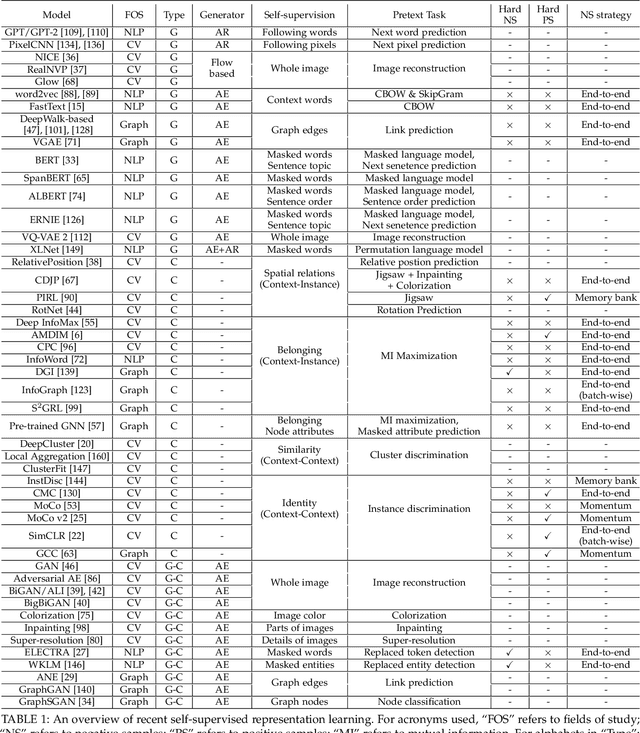 Figure 2 for Self-supervised Learning: Generative or Contrastive
