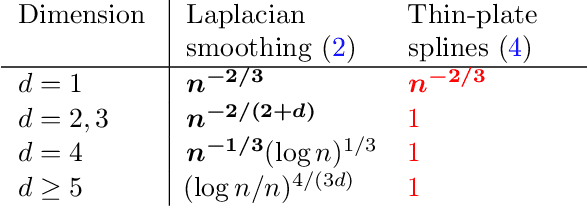Figure 1 for Minimax Optimal Regression over Sobolev Spaces via Laplacian Regularization on Neighborhood Graphs