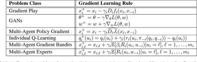 Figure 1 for On the Convergence of Gradient-Based Learning in Continuous Games