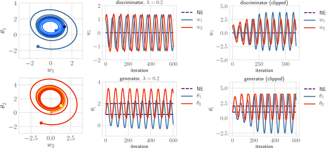 Figure 4 for On the Convergence of Gradient-Based Learning in Continuous Games